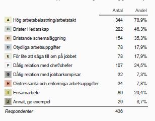 De som svarat att de upplever stress, i någon eller hög grad, fick precisera vad som orsakar stress. 79 procent av de svarande anger att hög arbetsbelastning/arbetstakt orsakar stress i arbetet.