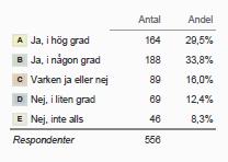 7 Tabell 5. Anser du att ditt nuvarande arbete är psykiskt påfrestande? De svarande uppmanades att välja det alternativ som ligger närmast.