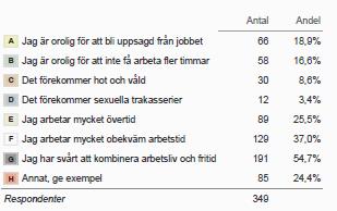 Sexuella trakasserier Närmare åtta procent har blivit utsatta för sexuella trakasserier någon gång det senaste året.