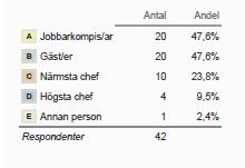 De som svarar att de blivit sexuellt trakasserade fick också frågor om vem som utsatt dem, och om de berättade om övergreppen för någon.