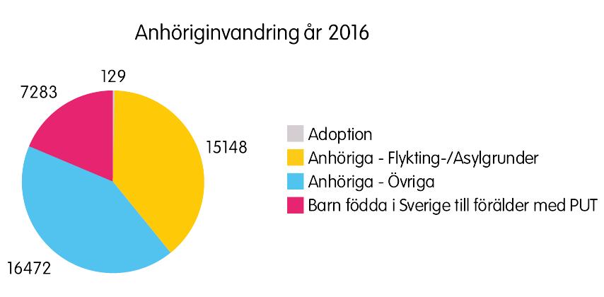 3.6 Anhöriginvandring Det finns tillfällen då familjer splittrats eller ny kärlek uppstått över nationsgränser.