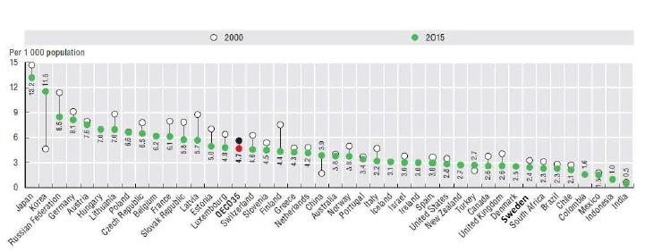 Vårdplatser per 1 000 invånare, skillnad mellan 2000 och 2015 (eller närmaste år) Källa: OECD Health Statistics 2017. 6.