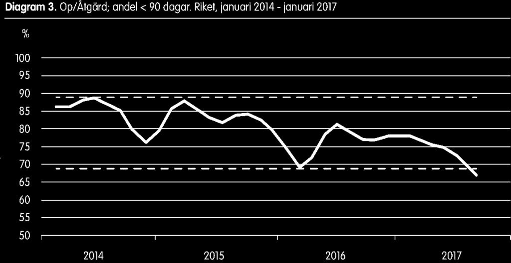 Sverige har numera Europas längsta vårdköer samtidigt som alltför många patienter tvingas vänta längre än vårdgarantins 90 dagar.