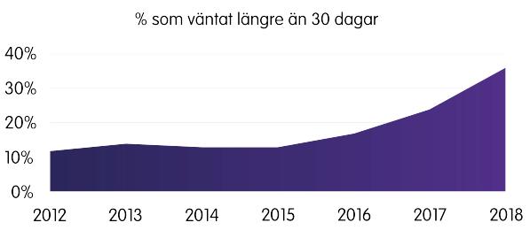 Källa: SKL, Väntetider i vården. 6.