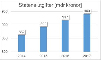 Vårpropositionen innehåller både satsningar som Sverigedemokraterna ställer sig bakom samt sådana som vi avstyrker.