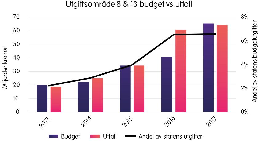 statsfinanserna och välfärden, samtidigt som den bidrar till växande utanförskapsområden.