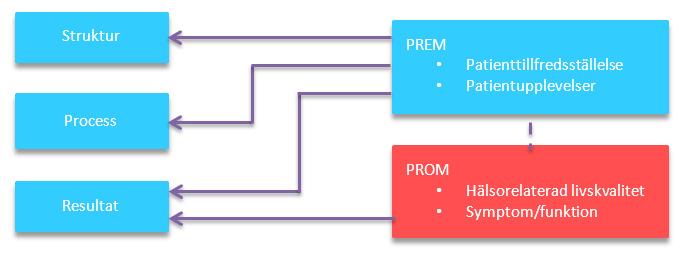 Figur 1. Illustration av sambanden mellan PROM och PREM i förhållande till Donabedians indelning i kvalitetsmått på struktur-, process- och resultatnivå. Både PROM och PREM inbegriper resultatmått.