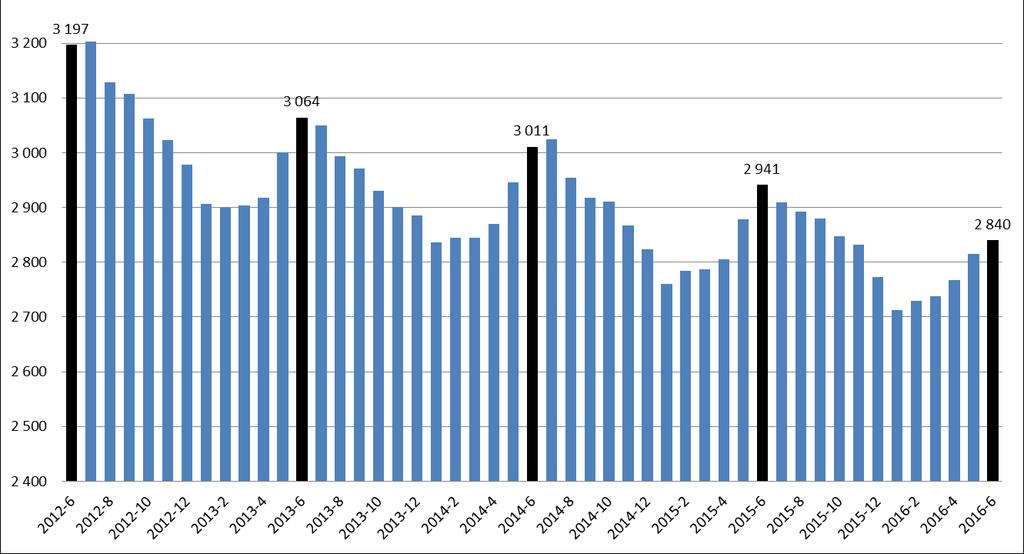 av en uppgång fram till juni. I detta avseende verkar inte 2016 vara något undantag, men nivån är lägre än jämförbara månader de senaste fyra åren. Diagram 1.