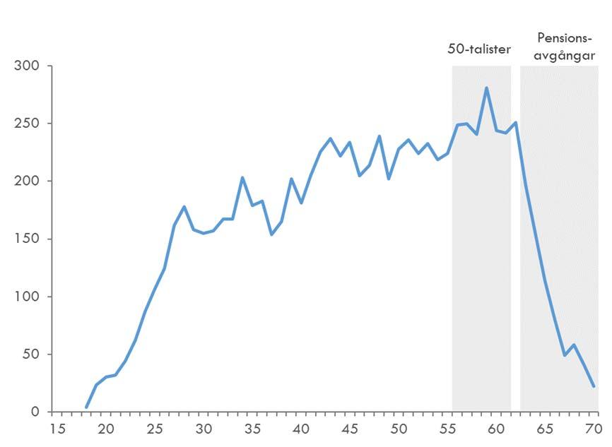 Åldersstrukturen skiljer sig mellan branscherna YNGST Åldersfördelning för sysselsatta inom Besöksnäringen, år 2015 ÄLDST Åldersfördelning för