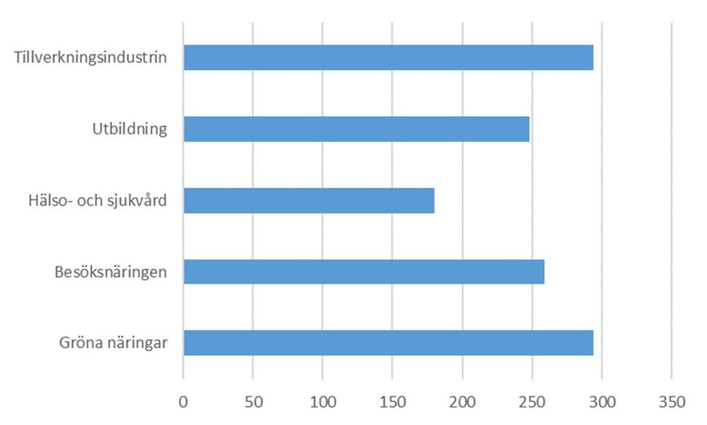 Efterfrågan fördelat på yrke Antal representerade yrken 2015 per bransch (totalt 429 yrke) Tillverkningsindustrin och Gröna näringar har sysselsättning inom flest yrken (294 yrken) I Hälso och