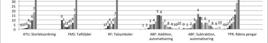 I Antalsuppfattning, Förståelse för matematiska samband och Räknefärdigheter är typvärdet 8, vilket innebär att procentvärdet är störst vid summapoängen 8.