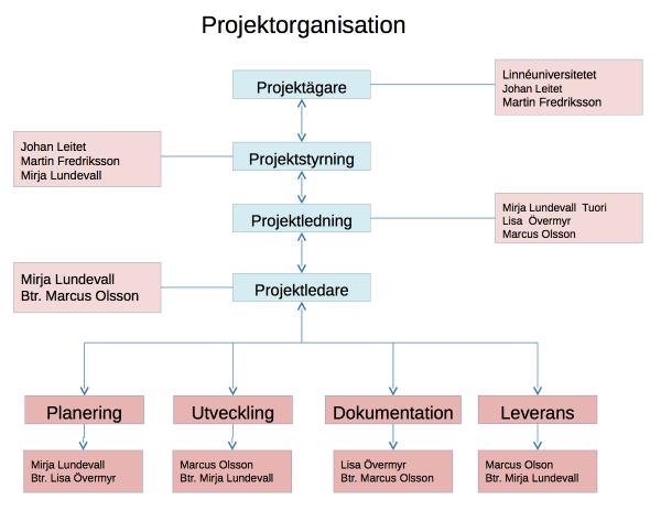 Detta är vår projektorganisation. Projektledare har bytts ut för varje ny iteration.
