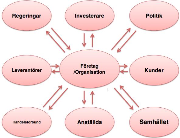 FIGUR 2 EGEN BEARBETNING AV DONALDSON OCH PRESTONS INTRESSENTMODELL. (DONALDSON & PRESTON, 1995, S. 69).