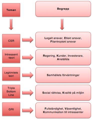 FIGUR 5 OPERATIONALISERING (EGEN BEARBETNING, 2017). Utifrån den teoretiska referensramen plockades dessa delar ut för att ligga till grund för de aspekter som studerades i innehållsanalysen.