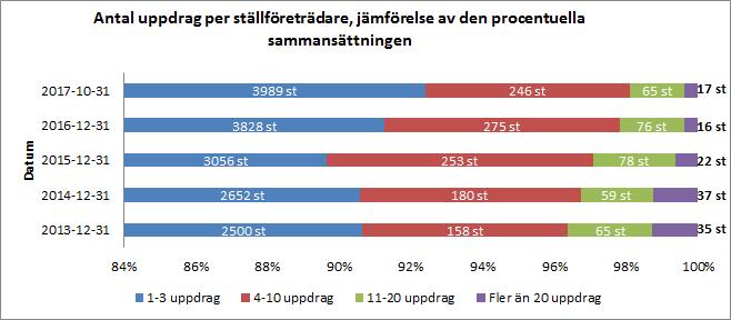 Sid 13 (46) Antal uppdrag per ställföreträdare Diagrammet visar hur många aktiva uppdrag som god man eller förvaltare som varje fysisk person har, som är ställföreträdare för ärenden som Stockholms
