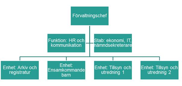 Sid 31 (46) Förvaltningens organisation 2018: Aktivitet Startdatum Slutdatum Genomföra en översyn av nämndens framtida behov av lokaler och lämplig placering för dessa.