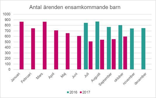 Sid 37 (46) Ärenden till kontaktcenter om ensamkommande barn Med start juli 2016 har förvaltningen statistik från kontaktcenter som visar på antalet inkommande ärenden (telefon och e-post) som