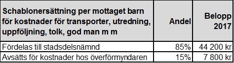 Sid 39 (46) Nämndens budget tar inte hänsyn till de ökade arvodeskostnaderna.