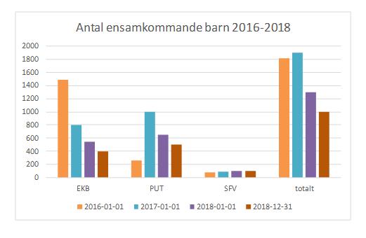 Sid 41 (46) Arvoden till asylsökande ensamkommande barn Prognosarbetet för arvoden för asylsökande ensamkommande barn är mycket mer komplicerat.