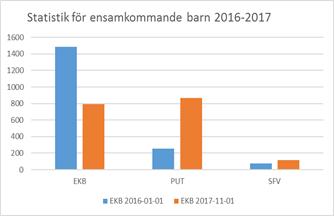Sid 7 (46) Ensamkommande barn Förklaring I första skedet är barn som kommer till Sverige utan föräldrar ett ensamkommande barn som söker asyl, ovan kallat EKB.