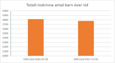 Nämnden har 1 327 aktiva tillsynsärenden och drygt 400 som är under avslutande, dvs. sammanlagt cirka 1 750 ärenden att hantera.