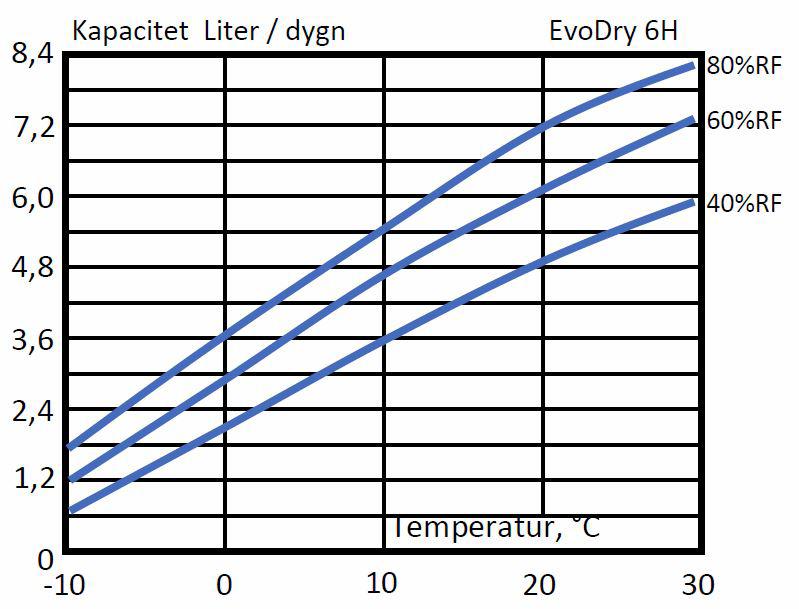 Teknisk data EvoDry 6H Arbetsområde, C -20 till + 40 Våtluftsflöde, m 3 /H 25 Torrluftsflöde, m 3 /H 110