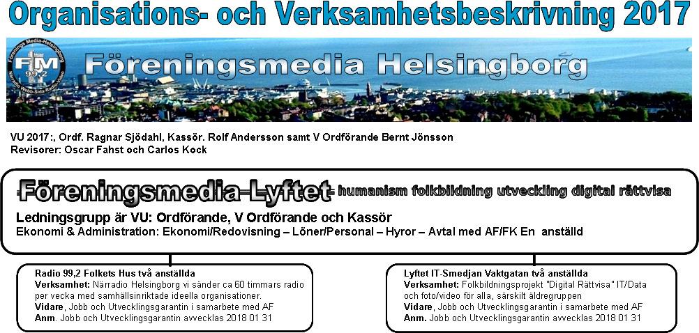 Verksamhetsberättelse 2017 Sidan 2 av 8 Verksamheten Under året har Föreningsmedia Helsingborg omorganiserat LYFTET ett socialt arbetsmarknadsprojekt som med ursprung från 1993 då LO