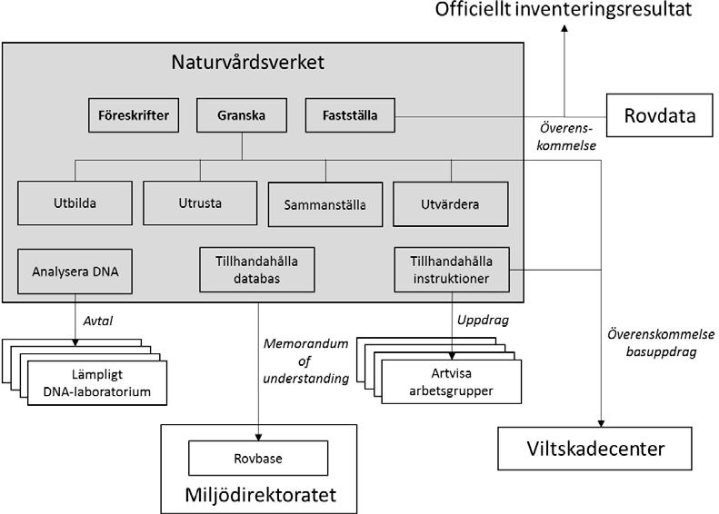Upprättande av avtal med leverantörer av tjänster, exempelvis Viltskadecenter, DNA-laboratorium, forskningsinstitutioner.