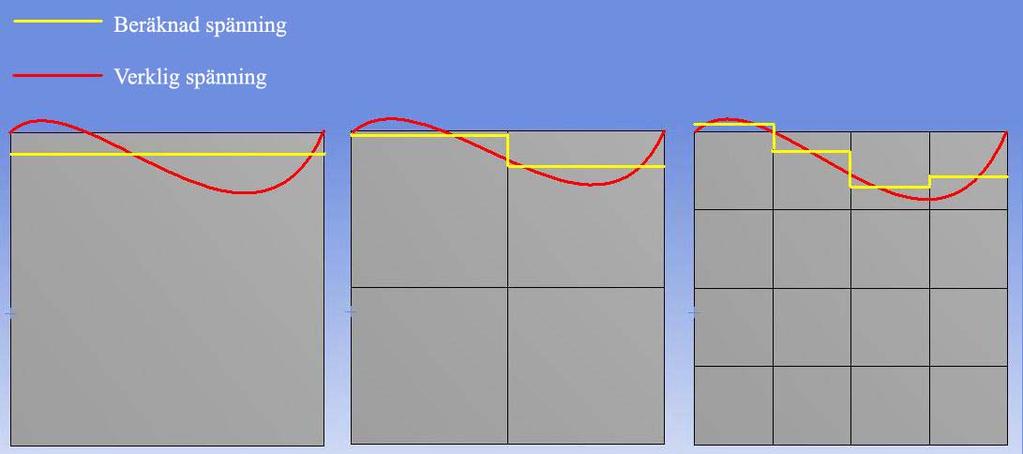 2.4 ANSYS ANSYS (ANSYS, 2007) är ett datorprogram som används vid produktutveckling där hållfasthetsberäkningar enligt Finita Elementmetoden kan utföras på 3D-modeller.