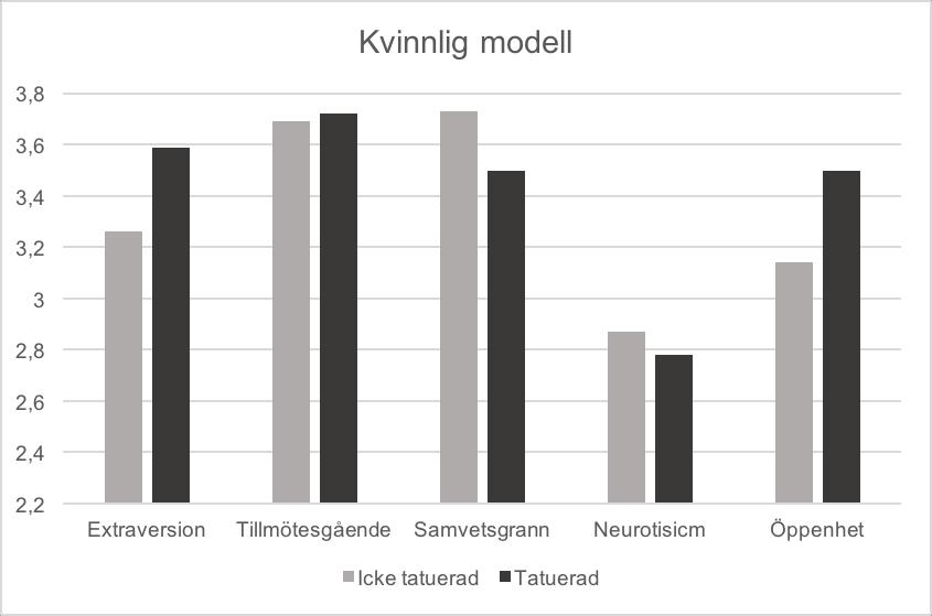 10 och den tatuerade mannen på Big Five testet. Bedömningen gjordes på en femgradig skala från 1 (stämmer absolut inte) till 5 (stämmer absolut). Skalan i figuren är kapad från 2.2 till 3.8. Figur 2.