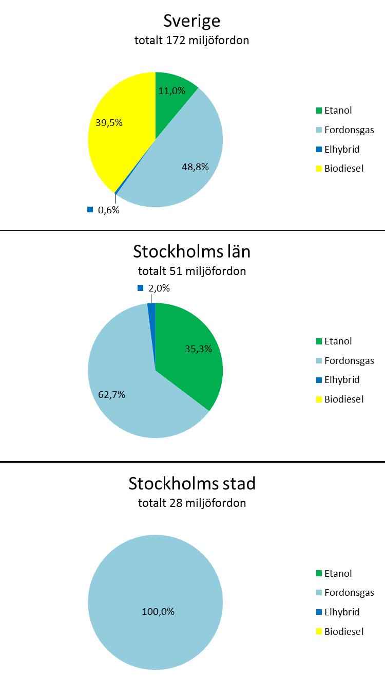 26 (57) Figur 13: Nyregistrerade miljöklassade