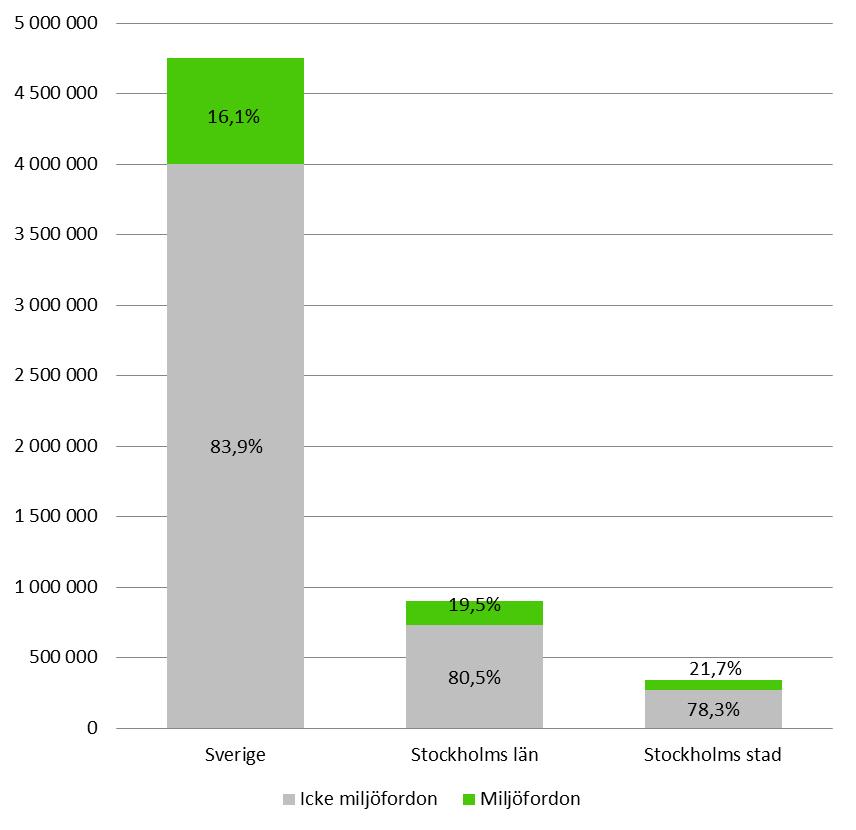 30 (57) 3 Miljöfordon i trafik I detta kapitel redovisas statistik över personbilar (inklusive taxi), bussar och lastbilar och som var i trafik vid årsskiftet 2016/2017 i Sverige, Stockholms län och