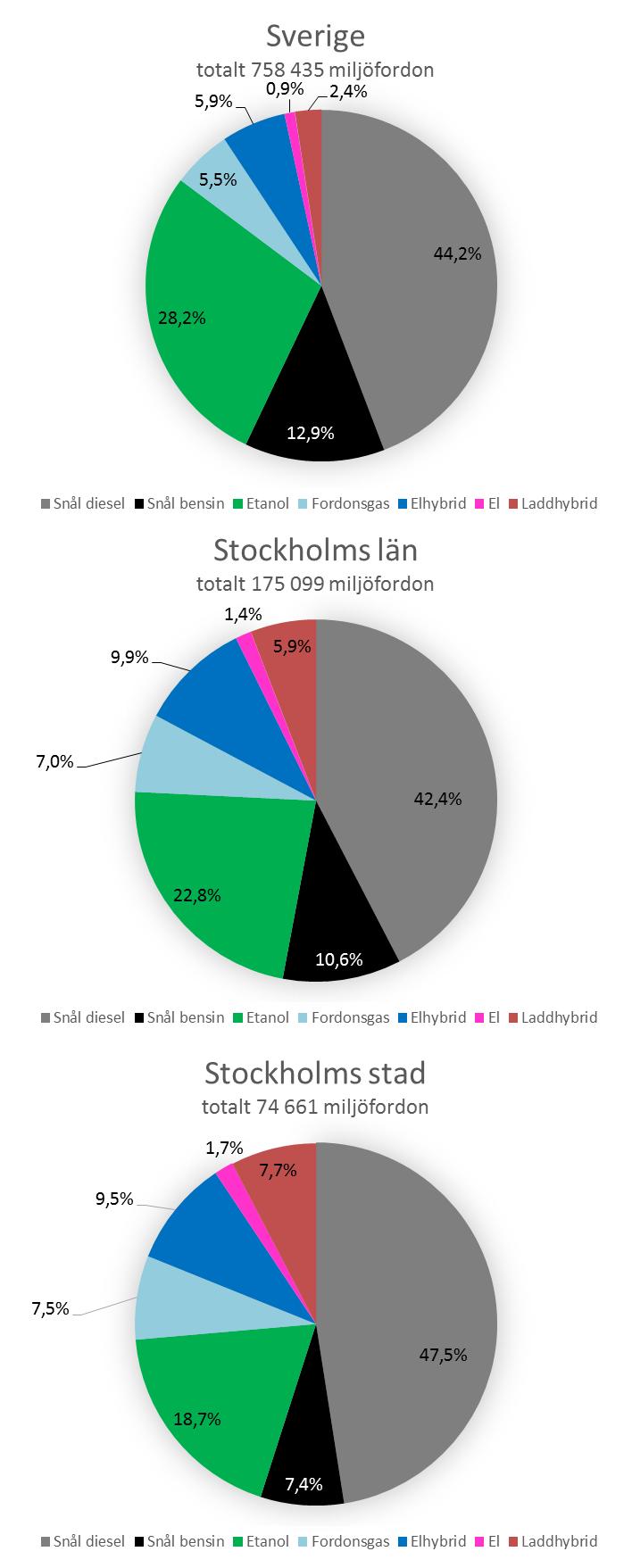 Figur 17: Personbilar i trafik i Sverige, Stockholms län och