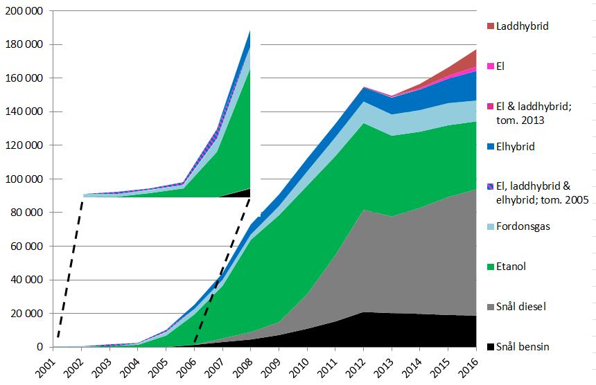 34 (57) Figur 18: Miljöklassade personbilar i trafik i Stockholms län år 2001-2016 enligt gamla + nya definitionen Not: Till år 2005 räknades elhybrider, elbilar och laddhybrider som samma typ av