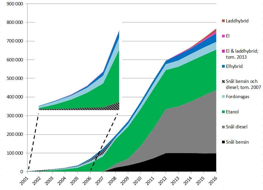 35 (57) Figur 19: Miljöklassade personbilar i trafik i Sverige 2001-2016 Not: Fram till år 2007 redovisades snåla bensinbilar och snåla dieselbilar som samma kategori.