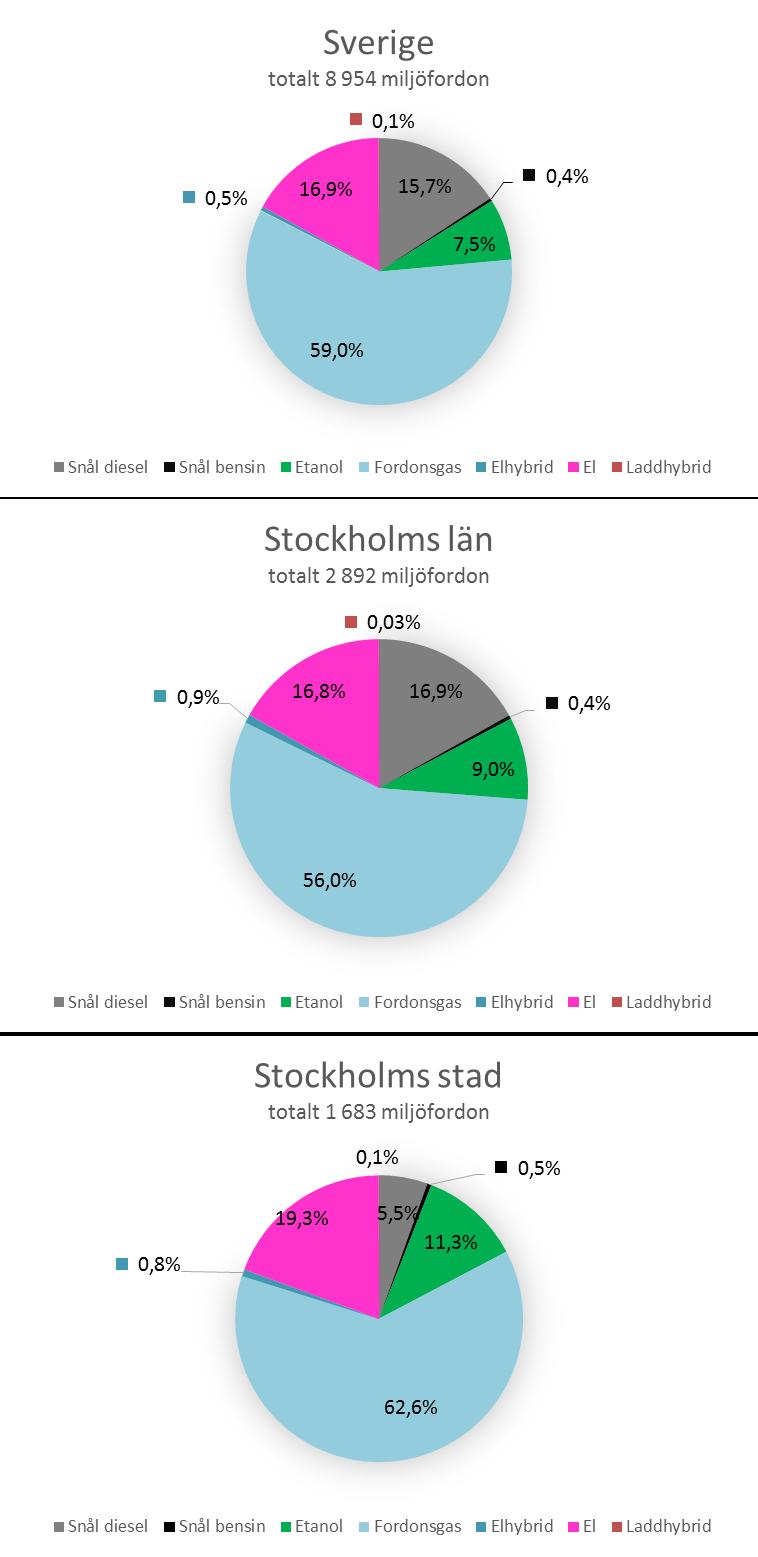 Figur 25: Miljöklassade lätta lastbilar (