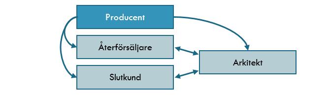 De senaste fem åren innan förvärvet av Ragnars och Morgana varierade koncernens försäljning inom intervallet 600 till 750 miljoner kronor årligen.