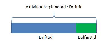 För att ta dessa inte ska ha för stor påverkan på projektet behöver en viss buffert läggas till. Detta görs enklast genom att öka aktiviteters varaktighet.