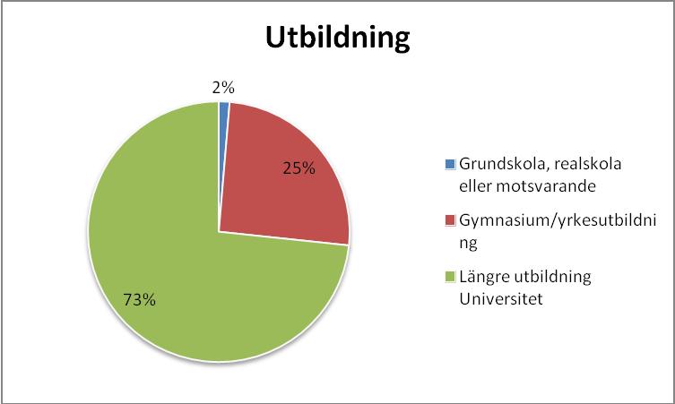 5 Utbildning Flertalet som kontaktat konsumentvägledningen är välutbildade. 73 % har högskole- eller universitetsutbildning. 25 % har gymnasieutbildning och bara 2 % har enbart grundskola.