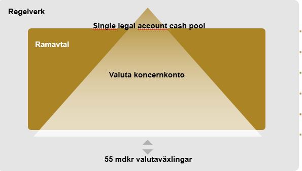 Betalningsmodellen idag Statsskulden 1200 mdkr Regelverk Statens centralkonto hos Riksbanken (SCR) 6 000 mdkr omsättning 222 myndigheter Ramavtal (Bank o Kort) Central likviditetshantering 3 300