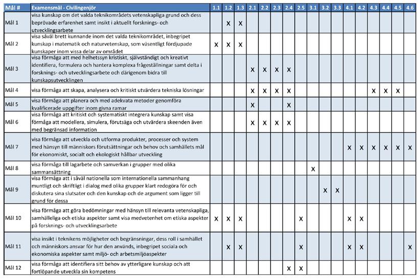 18(23) 5 Kopplingar till utbildningarnas examensmål Även om CDIO Syllabus erbjuder ett logiskt sätt att strukturera mål för kunskaper, färdigheter och förmågor som passar bra för tekniska och