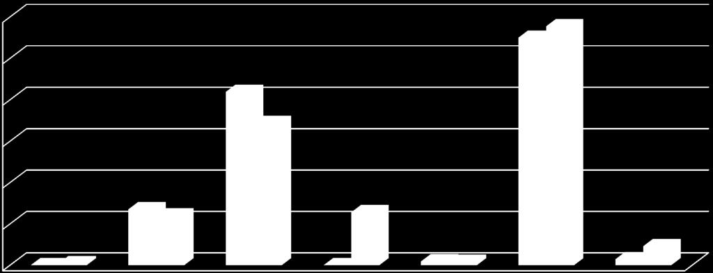 Ändringar i MKN för ytvatten Antal vattenförekomster 1200 1000 2009 2015 800 600 400 200 0 Hög ekologisk status 2015 God ekologisk status 2015 God ekologisk