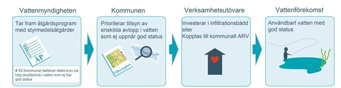 Myndigheter och kommuner genomför åtgärder