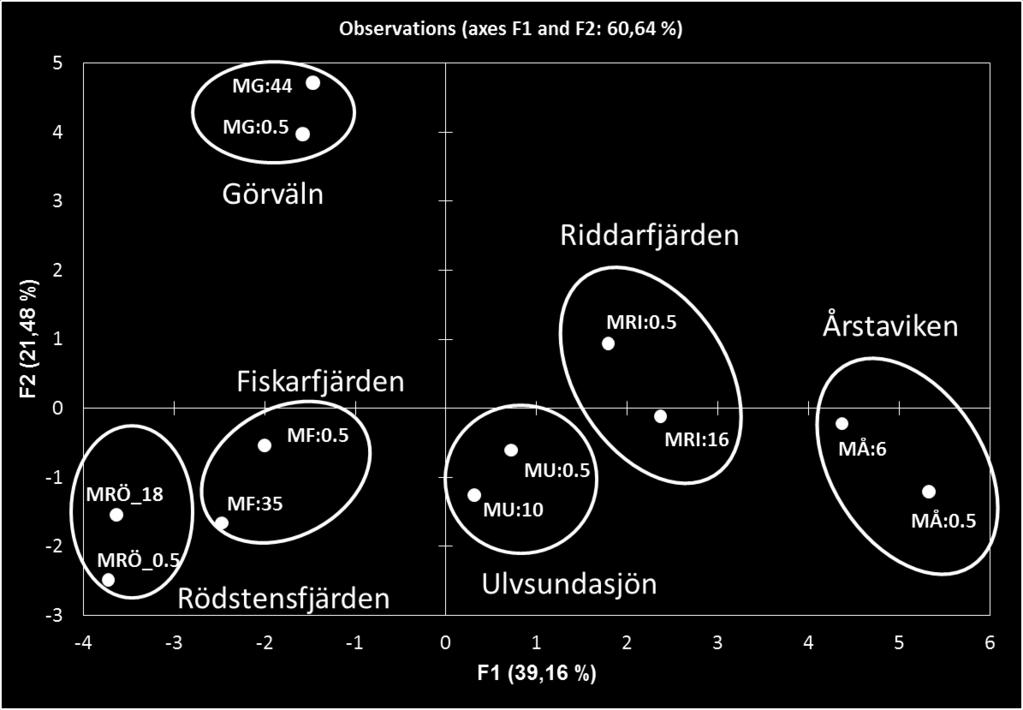 Genom att utföra statistisk analys med PCA kunde samtliga parametrar som ingår i allmänkemin modelleras se Figur 4.