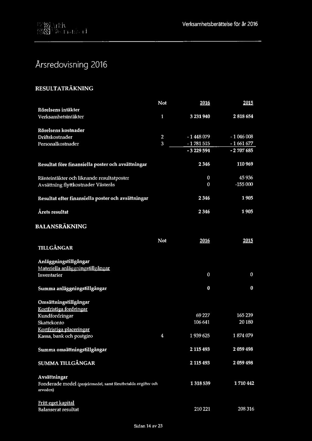 3353 _A rl; i Verksamhetsberättelse för år 2016 Årsredovisning 2016 RESULTATRÄKNING Rörelsens intäkter Not 2 16 2 15 Verksamhetsintäkter 1 3 231 940 2 818 654 Rörelsens kostnader Driftskostnader 2-1