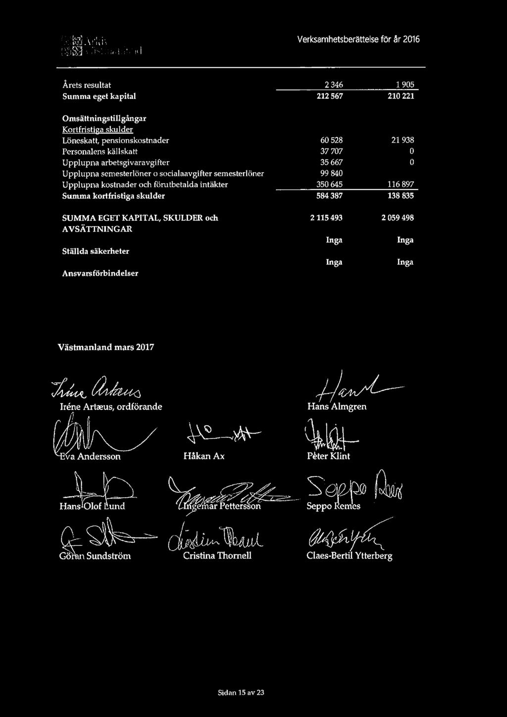 E: 559 rl»; i 'i' {gig I :mniwzui Verksamhetsberättelse för år 2016 Årets resultat Summa eget kapital 2 346 212 567 1 905 210 221 Omsättningstillgångar Kortfristiga skulder Löneskatt,