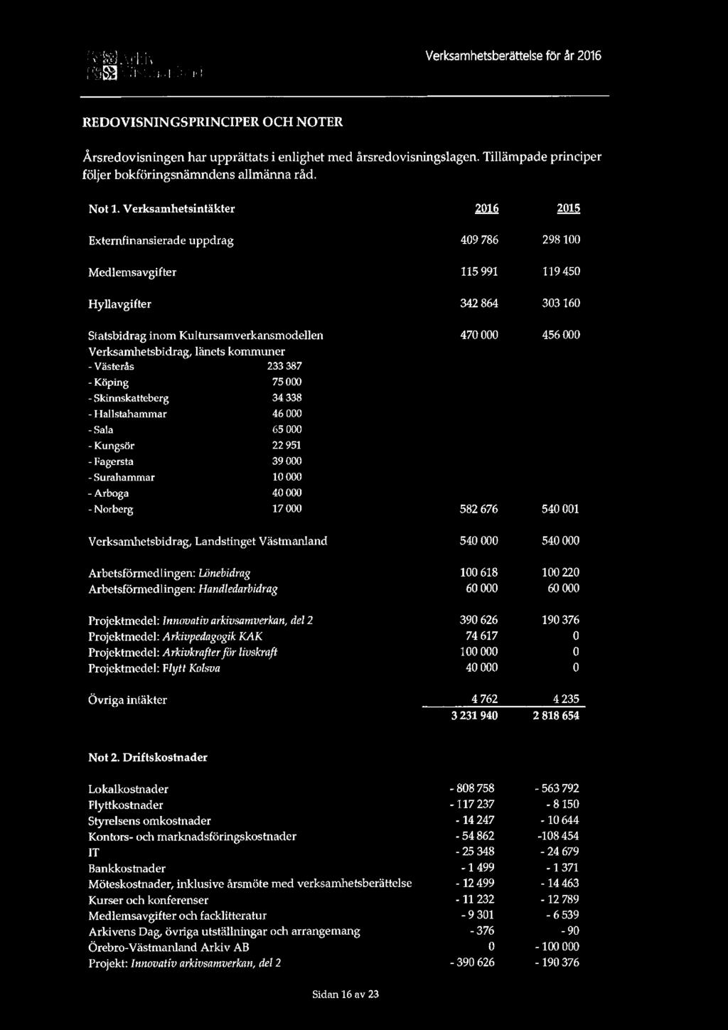 petig] {an i - l i l *-.' Verksamhetsberättelse för år 2016 ml}. 9 {kflfl' :1:~12m;:l;EHf.-i REDOVISNINGSPRINCIPER OCH NOTER Årsredovisningen har upprättats i enlighet med årsredovisningslagen.