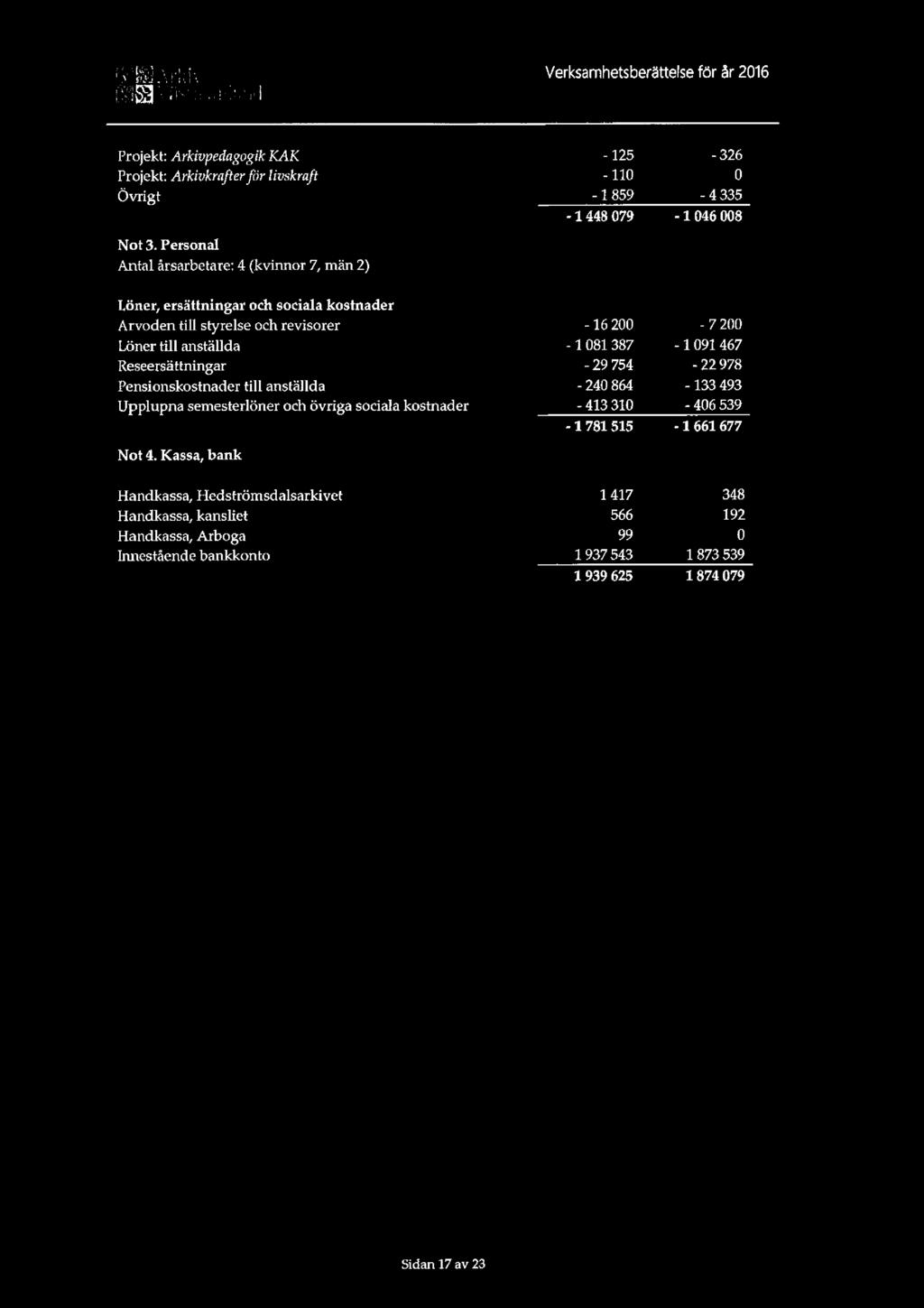 33%;} girl-lik" 55552] ;ur=:.i1'.l;»,lai:ezul Verksamhetsberättefse för år 2016 Projekt: Arkivpedagogik KAK Projekt: Arkivkmftrzrfijr livskraft Övrigt Not 3.