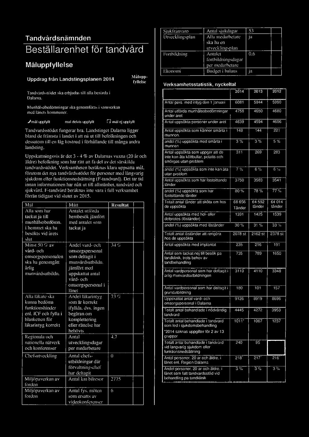 med intyg den 1 januari 6081 5944 5990 Antal utförda munhälsobedömningar 4758 4650 4680 under året Antal uppsökta personer under året 4639 4594 4606 Tandvårdsstödet fungerar bra.