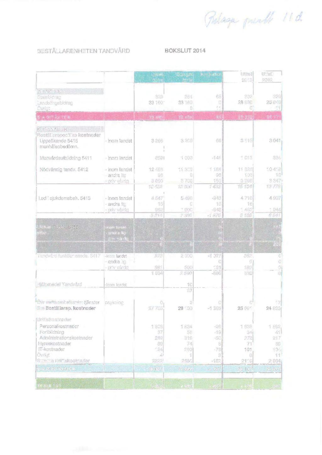 BESTÄLLARENHETEN TANDVÅRD BOKSLUT 2014 Utfall Budget Awikelse Utfall Utfall 2014 2014 2013 2012 INTÄKTER Statsbidrag 329 264 65 302 320 Landstingsbidrag 33 160 33160 0 28 930 25 840 Övrigt 0 11 0 11